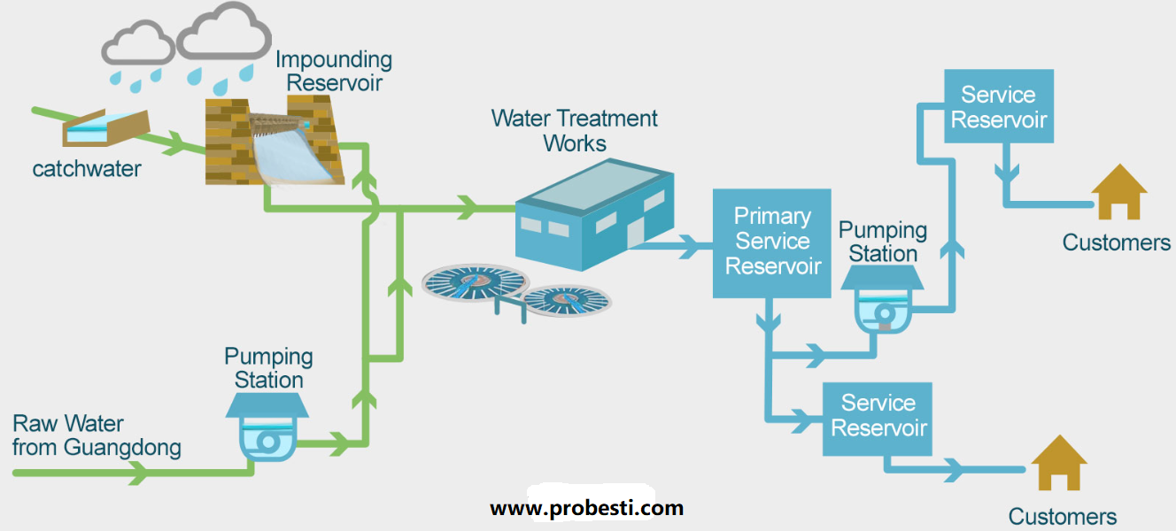 Diagrama de flujo de suministro de agua secundario